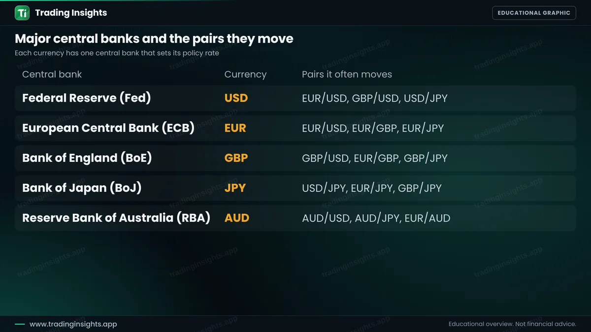 A table of major central banks, the Fed, ECB, Bank of England, Bank of Japan and Reserve Bank of Australia, with their currencies and the pairs they often move