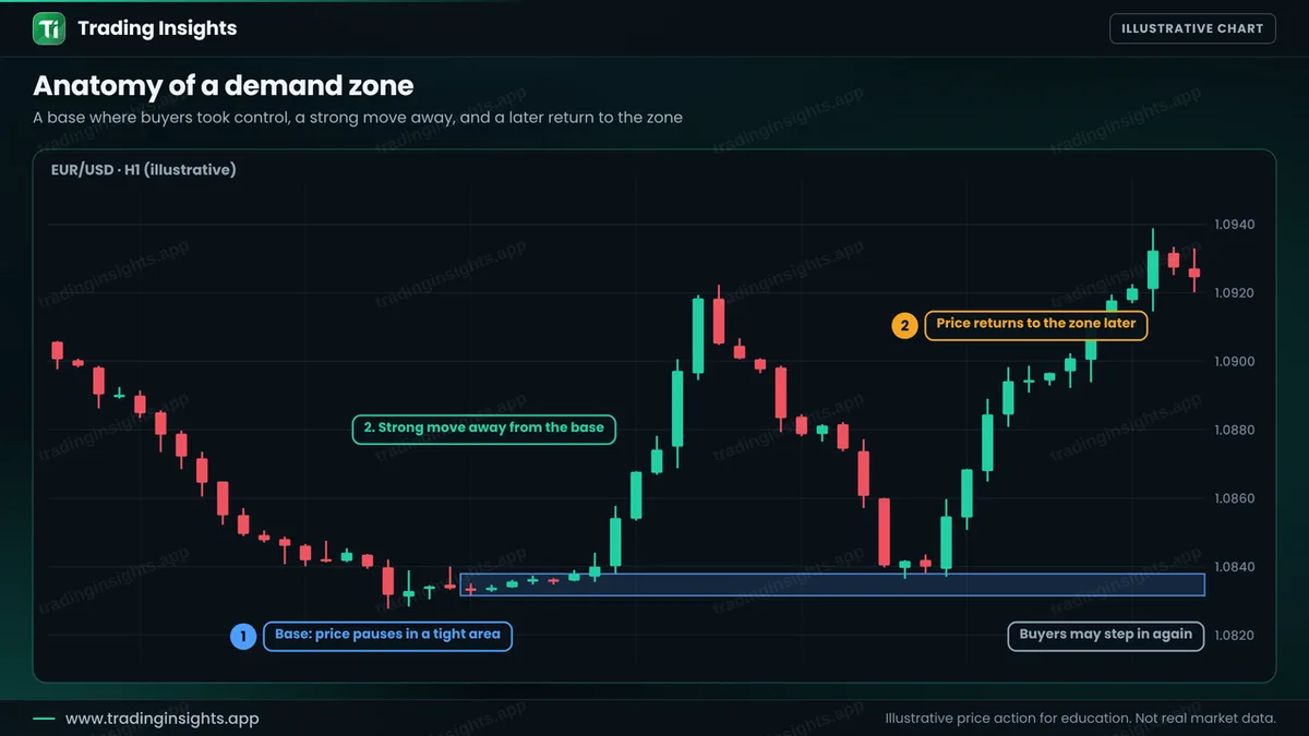 EUR/USD H1 chart with a base of small candles marked as a demand zone, a strong move up from the base, and price returning to the zone later
