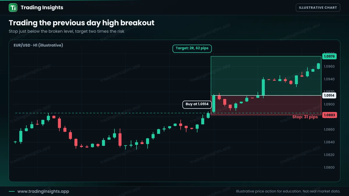 EUR/USD H1 chart of a buy at 1.0914 after a close above the previous day high, a stop at 1.0883 for 31 pips and a target at 1.0976 for 62 pips