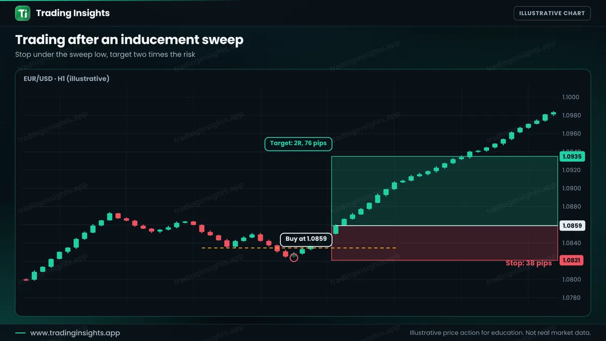 EUR/USD H1 chart of a buy at 1.0859 after an inducement sweep, a stop at 1.0821 for 38 pips below the sweep low and a target at 1.0935 for 76 pips