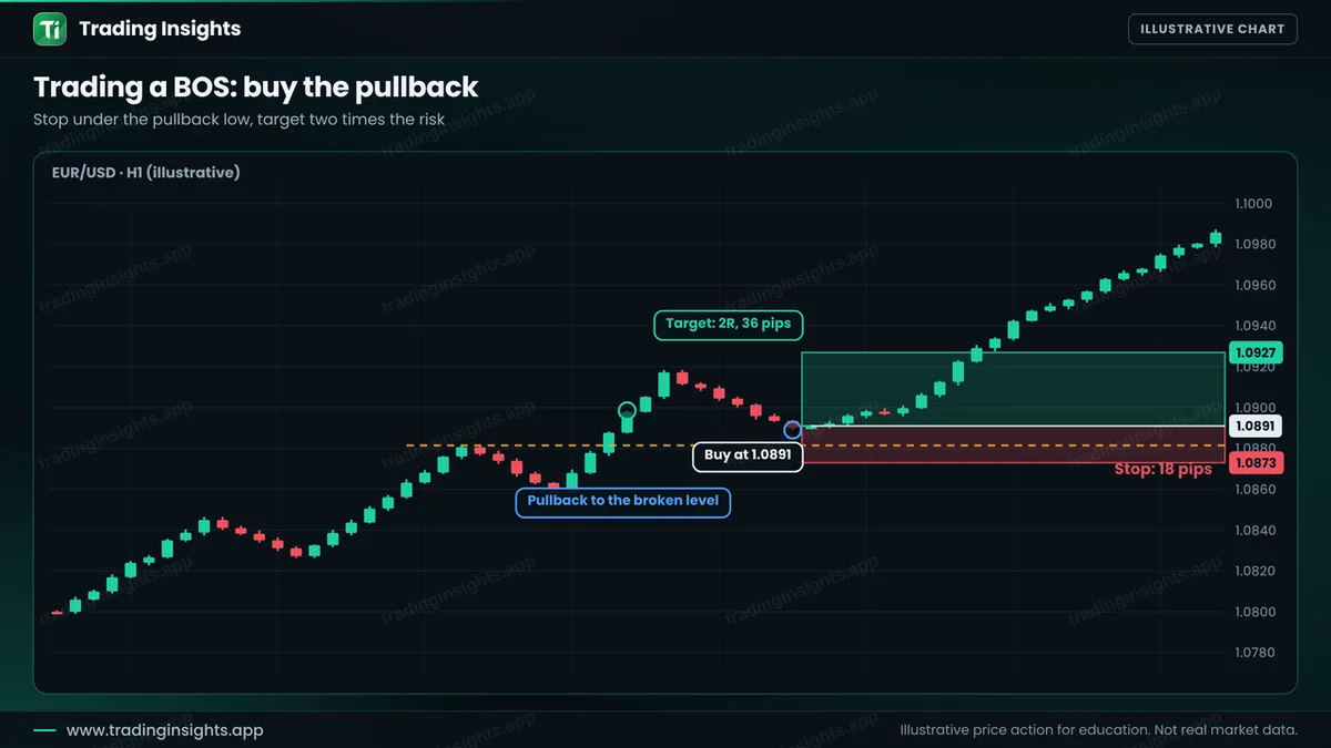 EUR/USD H1 chart of a buy at 1.0891 on the pullback after a BOS, a stop at 1.0873 for 18 pips and a target at 1.0927 for 36 pips