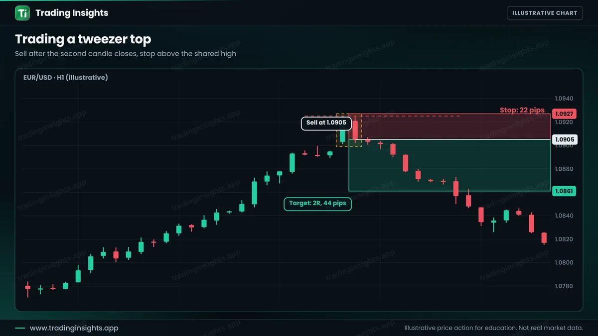 EUR/USD H1 chart of a sell at 1.0905 after a tweezer top, a stop at 1.0927 for 22 pips and a target at 1.0861 for 44 pips