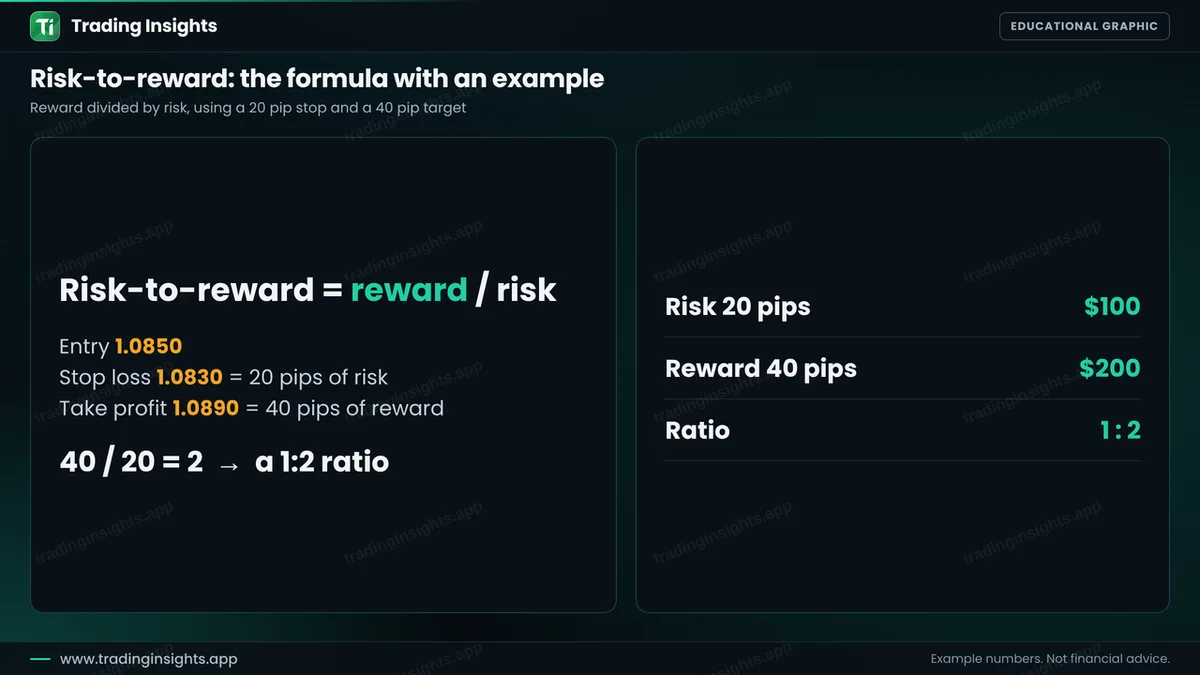 Diagram of a buy at 1.0834 with a stop 18 pips below and a target 36 pips above, showing a risk to reward ratio of 1 to 2