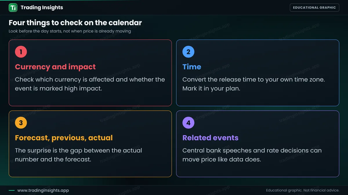 Four cards listing what to check on the economic calendar: currency and impact, time, forecast previous and actual, and related events