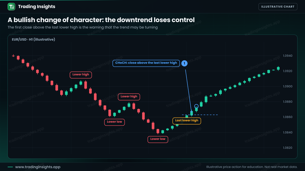 EUR/USD H1 chart of a downtrend with lower highs and lower lows, then a candle closing above the last lower high marked as a bullish change of character