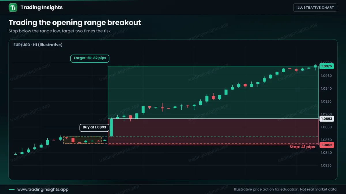 EUR/USD H1 chart of a buy at 1.0893 after an opening range breakout, a stop at 1.0852 for 41 pips and a target at 1.0975 for 82 pips