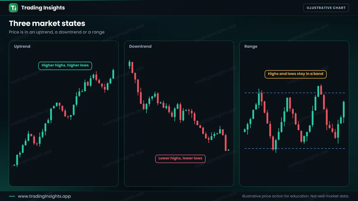 Three EUR/USD H1 charts: an uptrend with higher highs and higher lows, a downtrend with lower highs and lower lows, and a range with highs and lows in a band