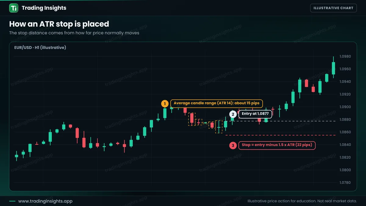 EUR/USD H1 chart with a few candles marked to show the average range of about 15 pips, an entry line and a stop placed 1.5 times that range below the entry
