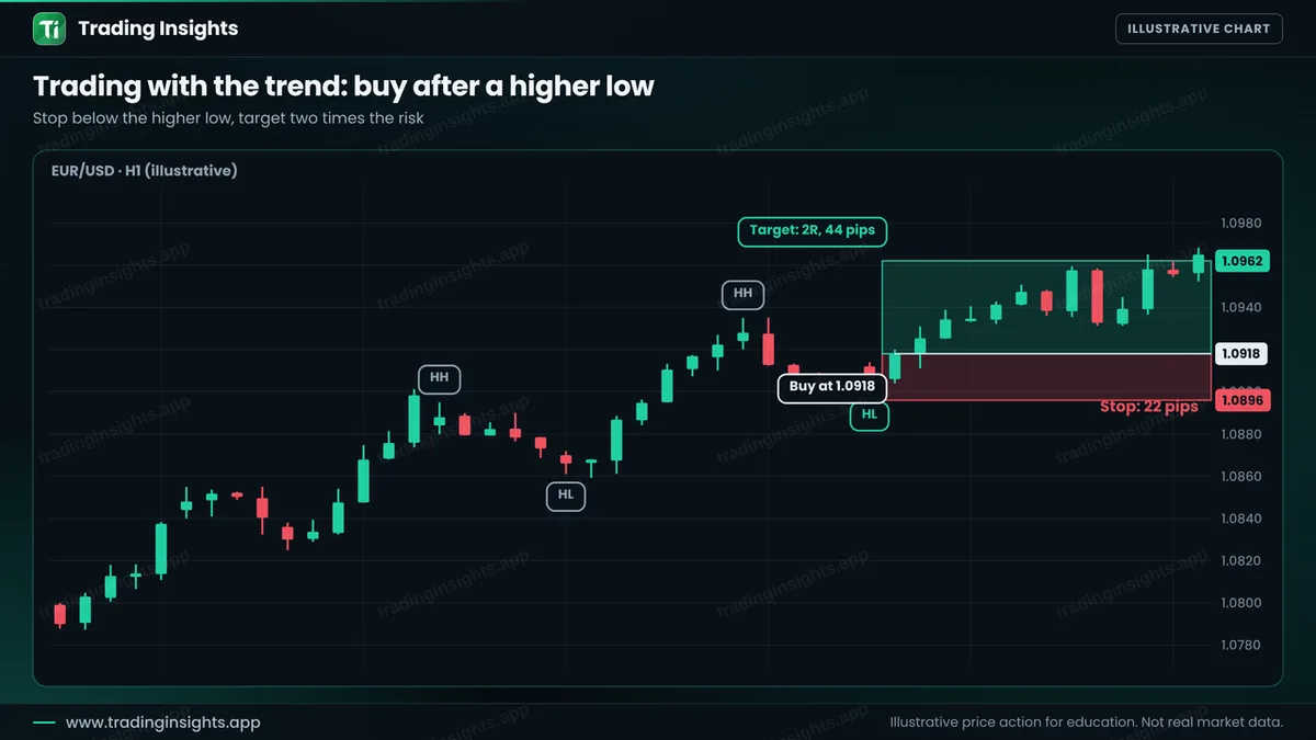 EUR/USD H1 chart of a buy at 1.0918 after a higher low in an uptrend, a stop at 1.0896 for 22 pips and a target at 1.0962 for 44 pips