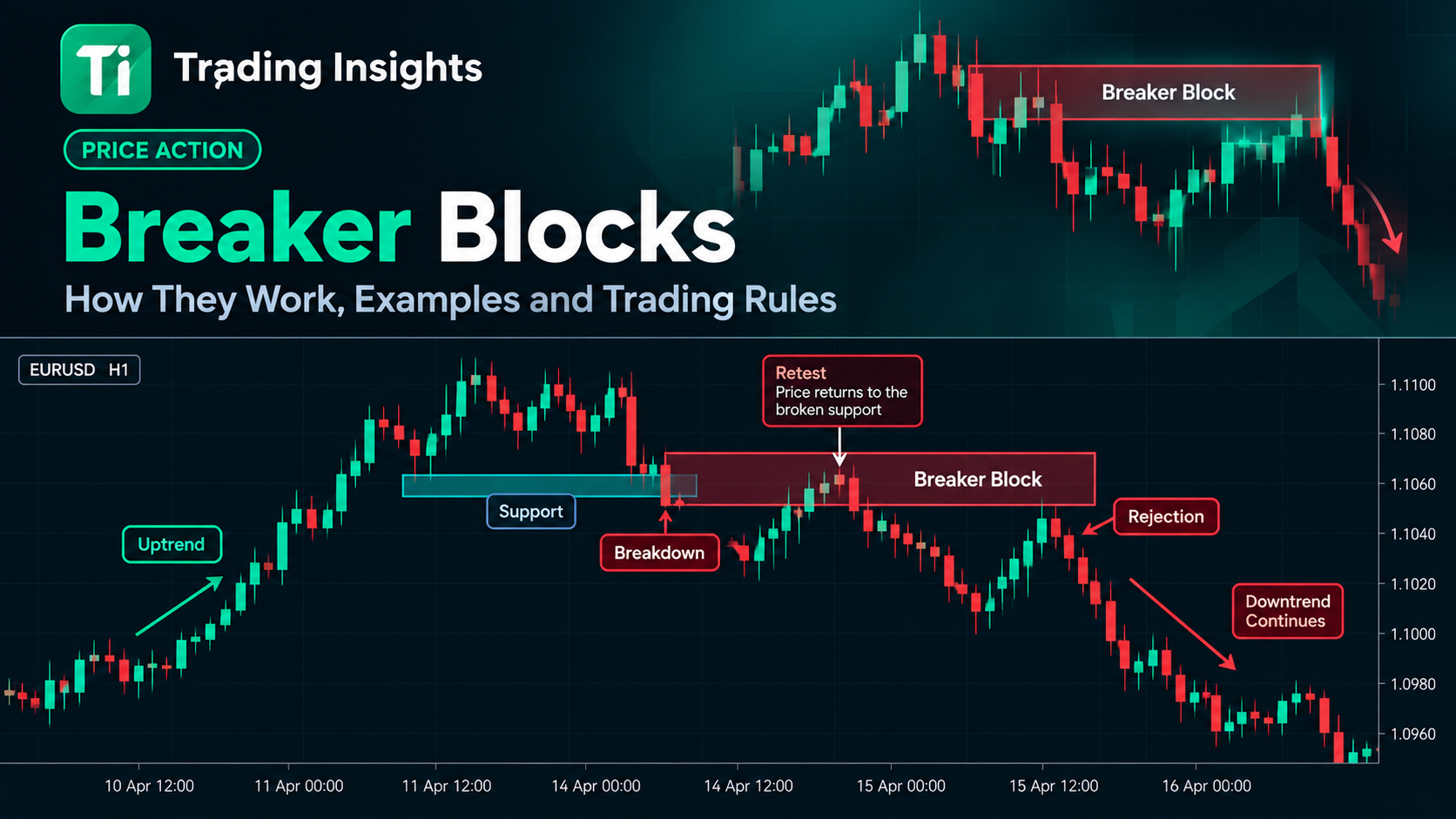 Breaker Blocks in Trading: How They Form