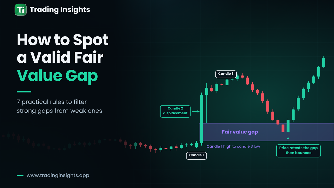 How to Identify a Valid Fair Value Gap: 7 Rules