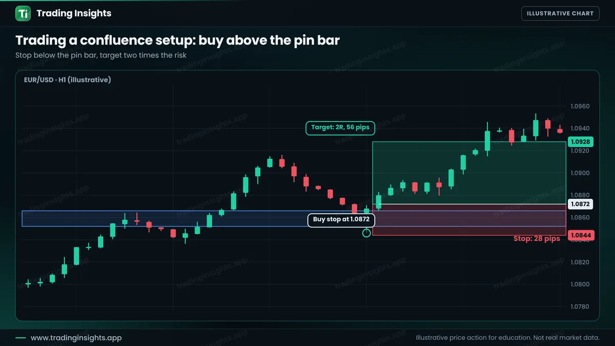 EUR/USD H1 chart of a buy stop at 1.0872 above a pin bar at a support zone, a stop at 1.0844 for 28 pips and a target at 1.0928 for 56 pips
