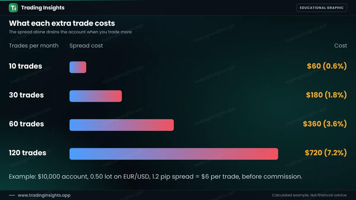 Bar chart of spread cost per month: 10 trades cost $60 or 0.6%, 30 trades $180 or 1.8%, 60 trades $360 or 3.6% and 120 trades $720 or 7.2%