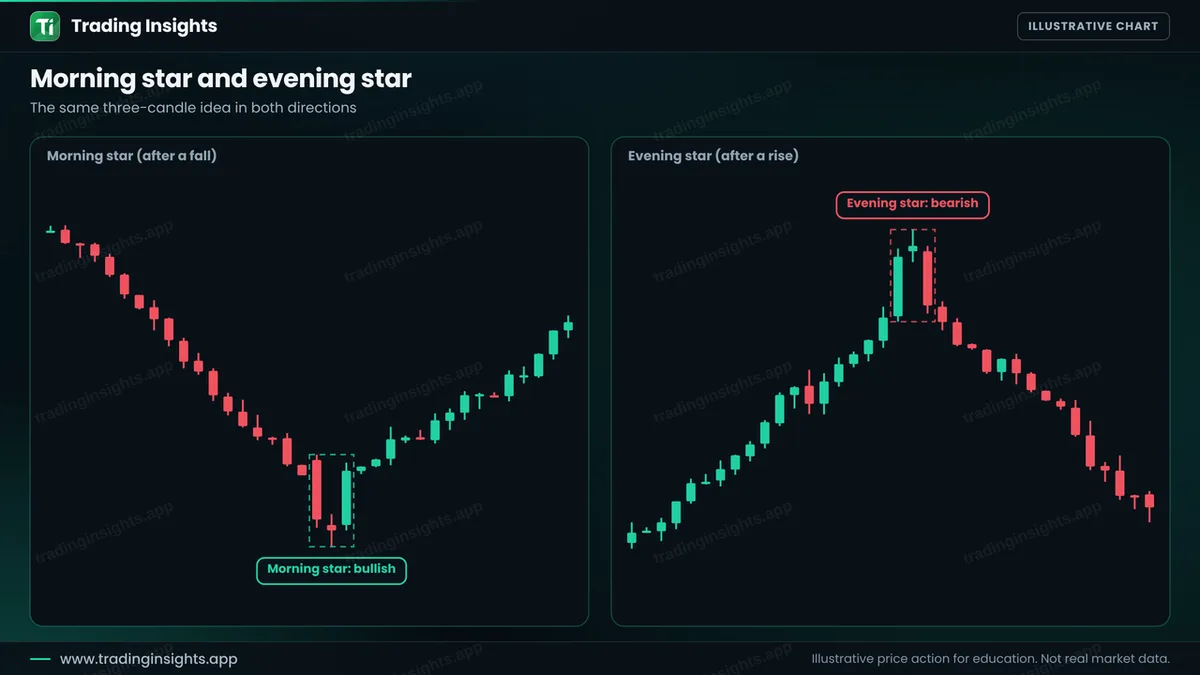 Two EUR/USD H1 charts: a bullish morning star after a fall and a bearish evening star after a rise