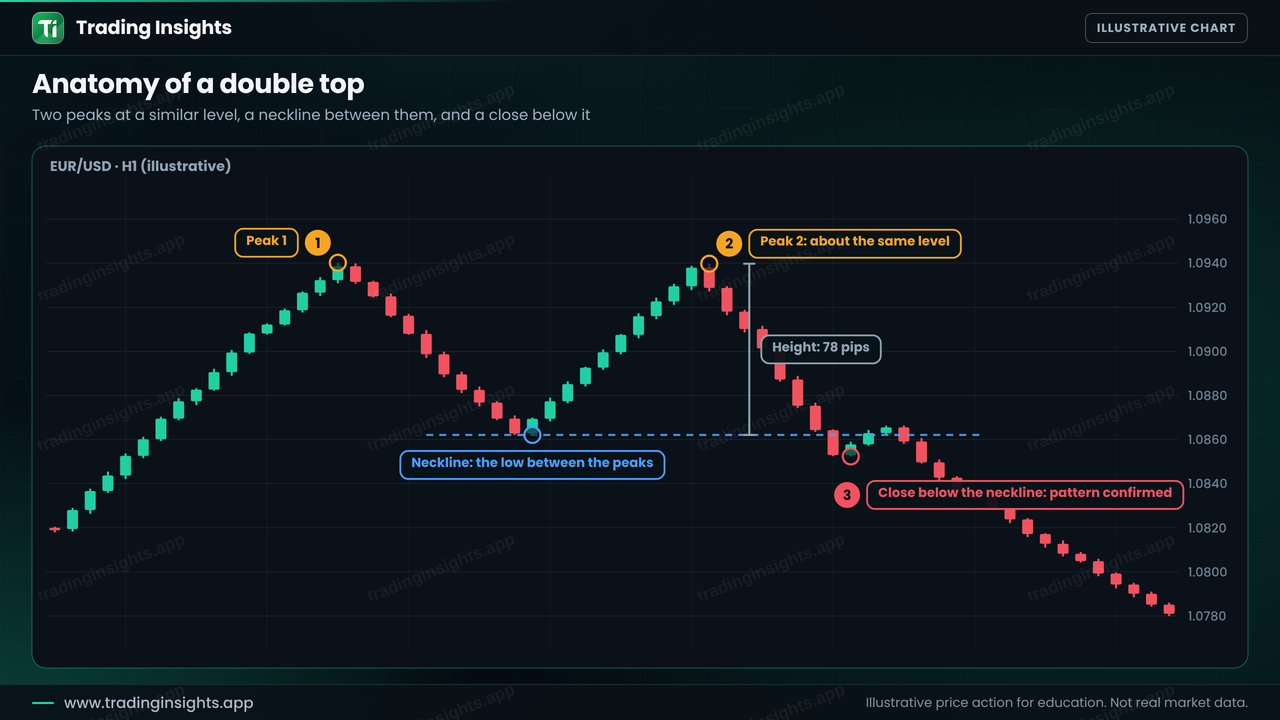 EUR/USD H1 chart of a double top with two peaks at a similar level, a neckline at the low between them, a break below the neckline and a pattern height of 78 pips