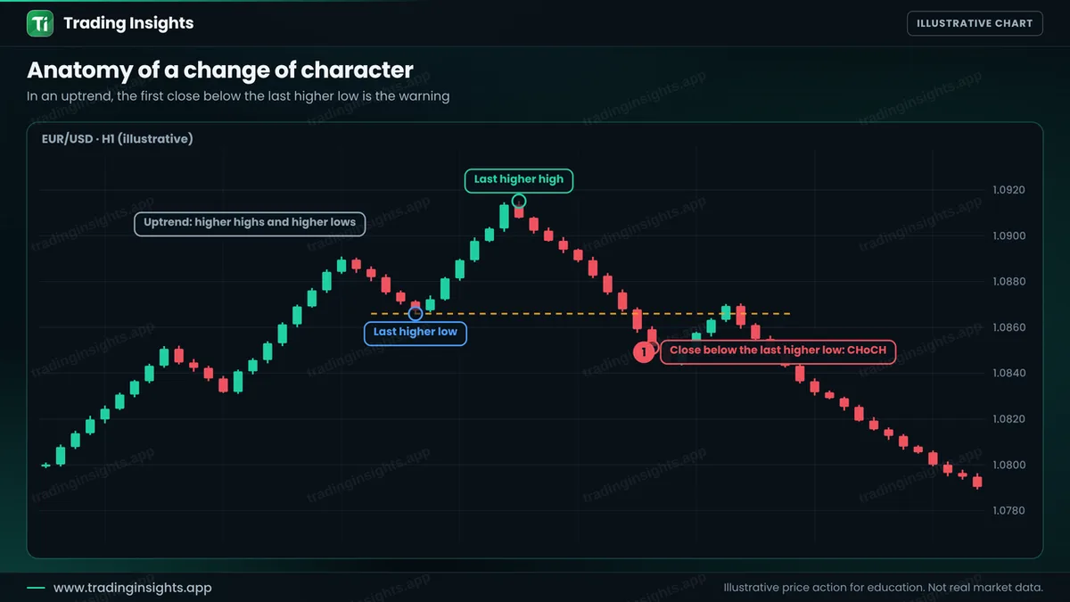 EUR/USD H1 chart of an uptrend with higher highs and higher lows, then a candle closing below the last higher low marked as CHoCH, followed by lower prices