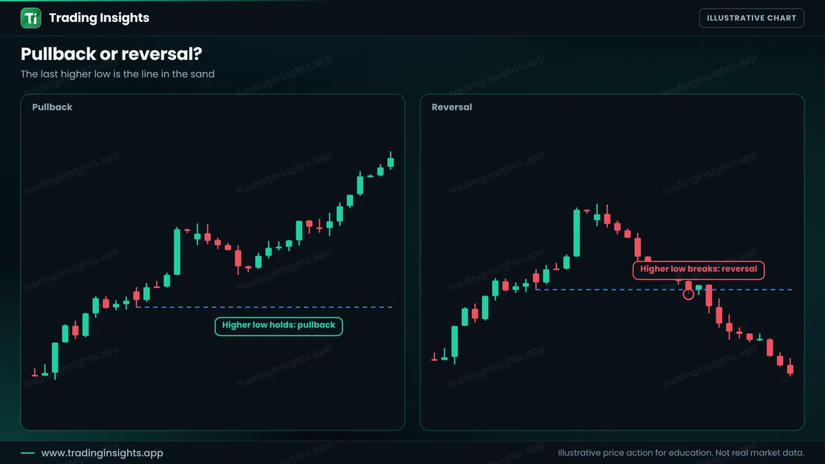 Two EUR/USD H1 charts: a pullback where the last higher low holds and the trend continues, and a reversal where the higher low breaks and price falls
