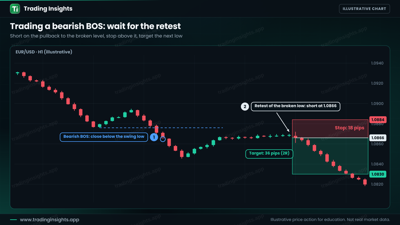 EUR/USD H1 chart of a bearish break of structure followed by a retest of the broken low, with a short entry at 1.0866, stop at 1.0884 and target at 1.0830