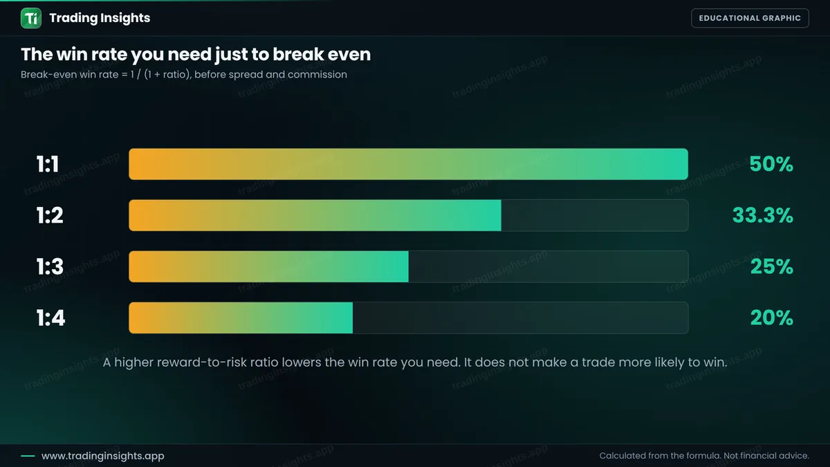 Bar chart of the break-even win rate: 50 percent at 1 to 1, 33 percent at 1 to 2, 25 percent at 1 to 3 and 20 percent at 1 to 4