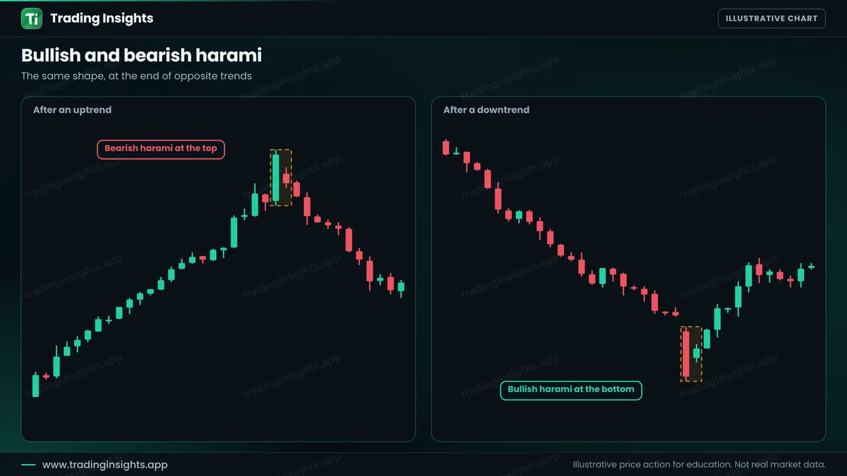 Two EUR/USD H1 charts: a bearish harami at the top of an uptrend and a bullish harami at the bottom of a downtrend