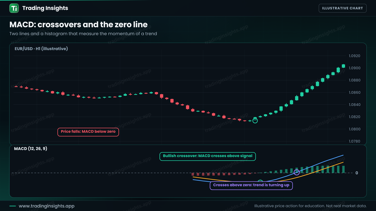 EUR/USD H1 chart with the MACD pane below showing a bullish crossover of the MACD line above the signal line and a later cross of the MACD line above the zero line as price turns up