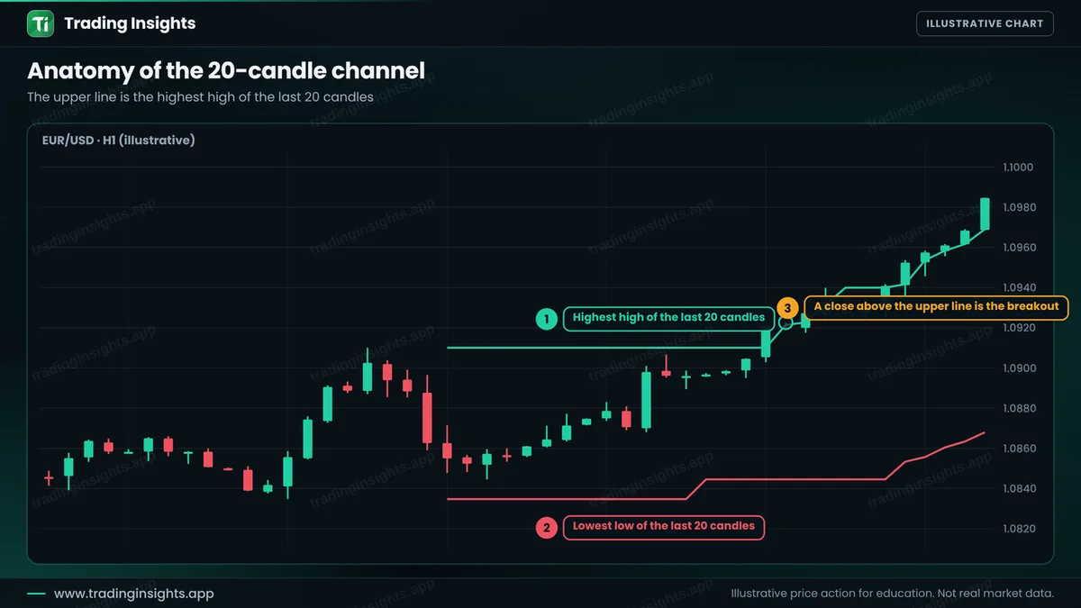EUR/USD H1 chart with the highest high of the last 20 candles as an upper line, the lowest low as a lower line, and a candle closing above the upper line as the breakout
