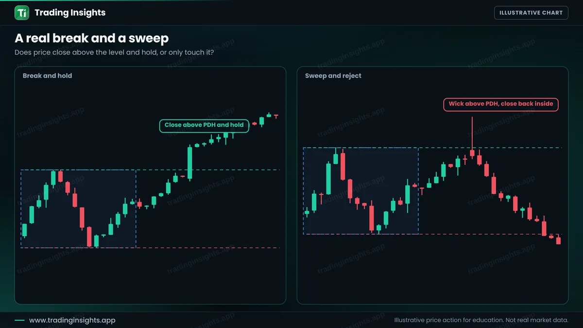 Two EUR/USD H1 charts: a close above the previous day high that holds, and a long wick above the previous day high that closes back inside and falls