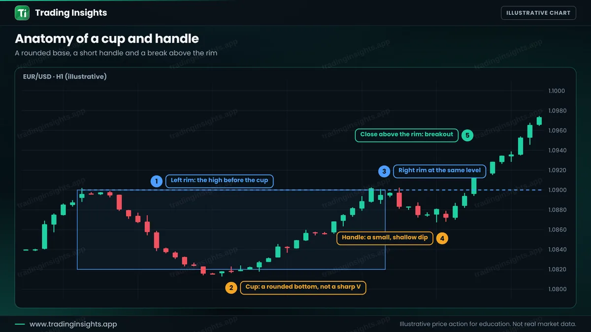 EUR/USD H1 chart of a cup and handle with a left rim near 1.0900, a rounded cup, a right rim at the same level, a small handle and a candle closing above the rim