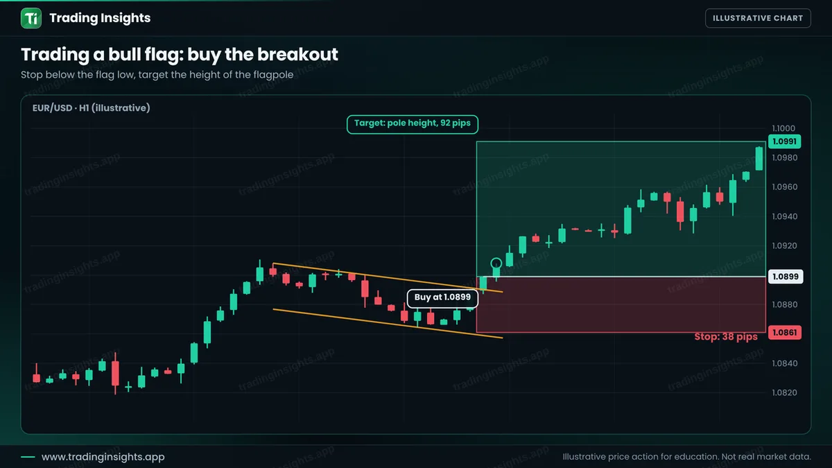 EUR/USD H1 chart of a buy at 1.0899 after a flag breakout, a stop at 1.0861 for 38 pips and a target at 1.0991 for 92 pips
