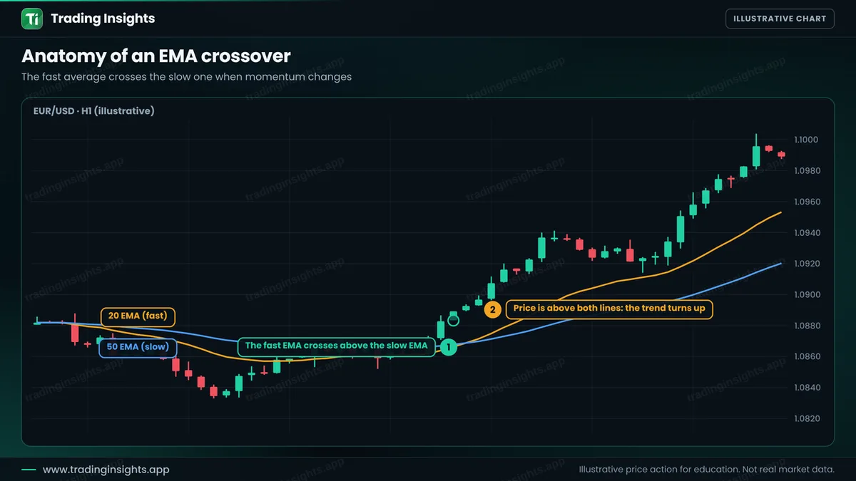 EUR/USD H1 chart with a 20 EMA and a 50 EMA where the fast EMA crosses above the slow EMA and price moves above both lines