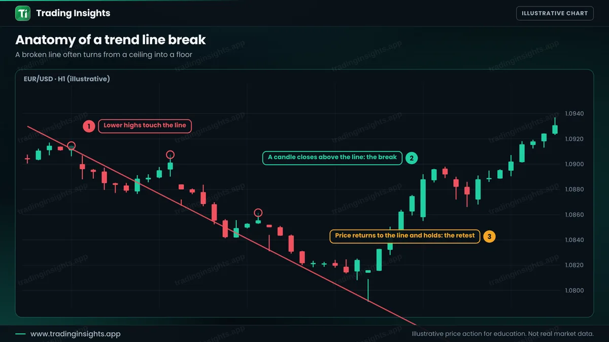 EUR/USD H1 chart of a downtrend line through lower highs, a candle closing above the line as the break, and price returning to the line and holding as the retest