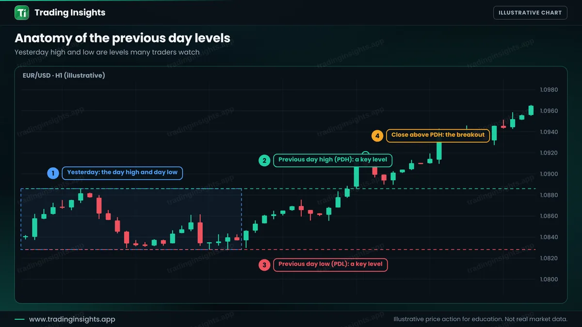 EUR/USD H1 chart with the previous day shaded, a dashed line at the previous day high and one at the previous day low, and a candle closing above the high