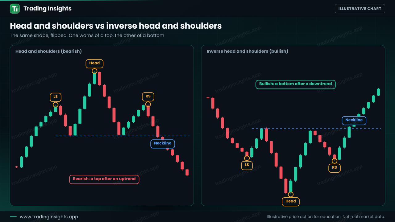 Two panels comparing a bearish head and shoulders top after an uptrend and a bullish inverse head and shoulders bottom after a downtrend, each with a neckline