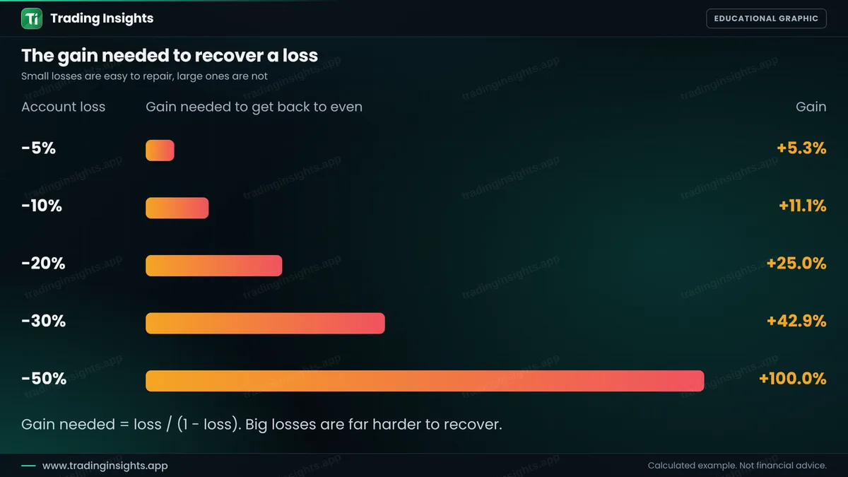 A bar chart of the gain needed to recover from losses of 5, 10, 20, 30 and 50 percent, showing 5.3, 11.1, 25, 42.9 and 100 percent