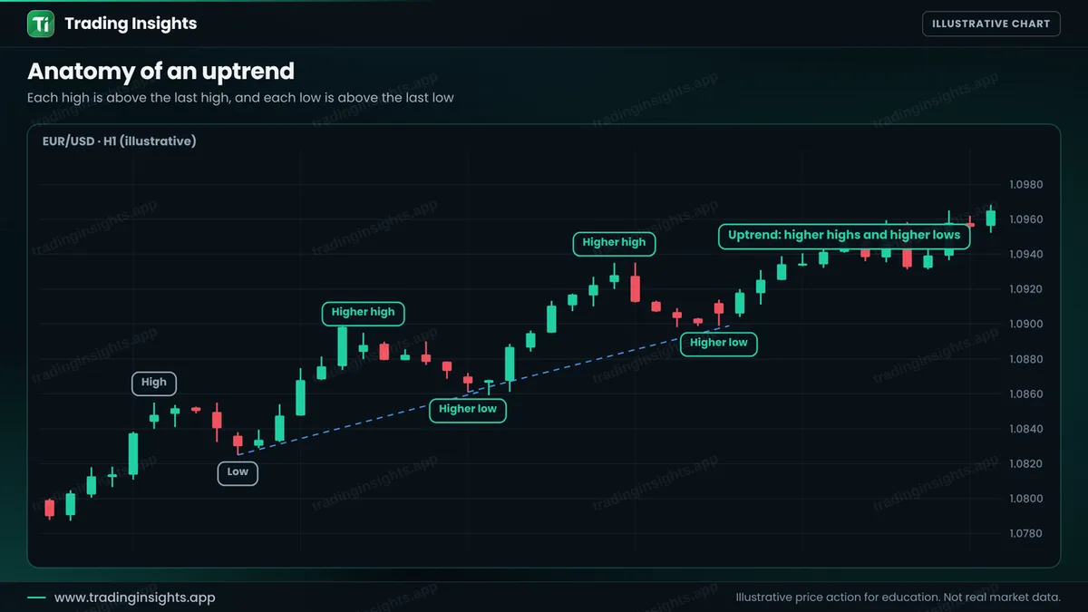 EUR/USD H1 chart of an uptrend with swing points labelled high, low, higher high and higher low, and dashed lines joining the higher lows
