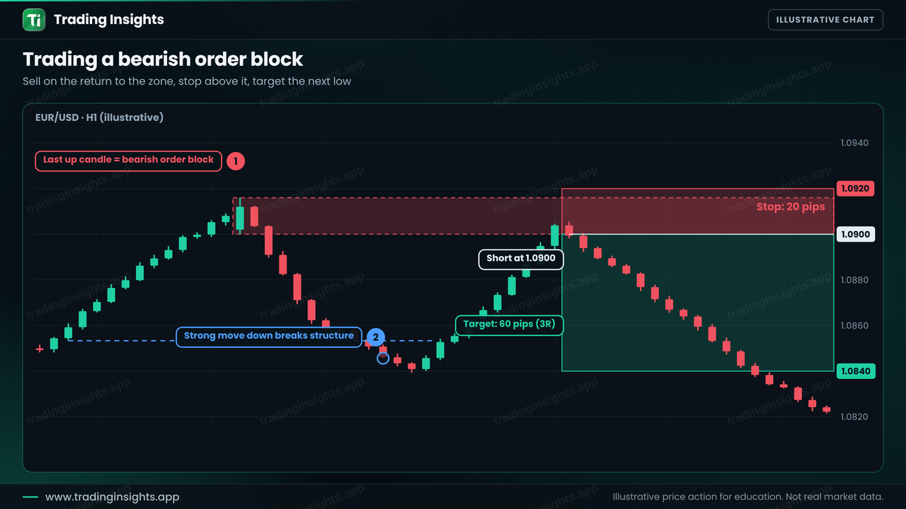 EUR/USD H1 chart with a bearish order block on the last up candle before a strong drop, a short entry at 1.0900, stop at 1.0920 and target at 1.0840