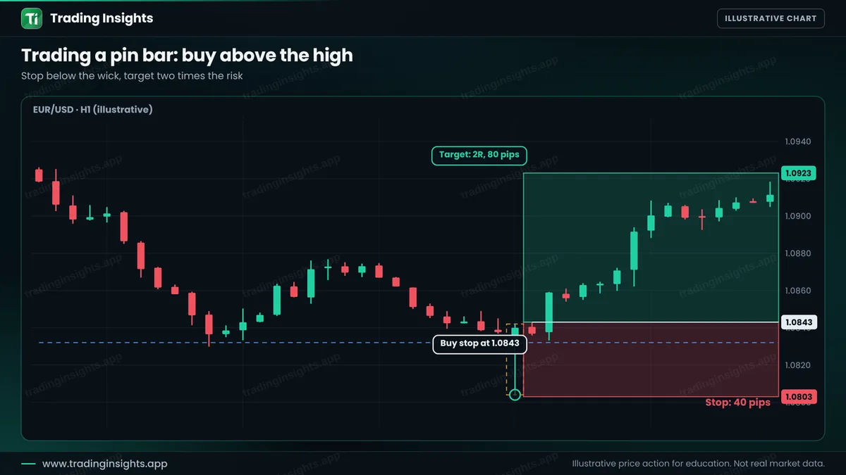 EUR/USD H1 chart of a buy stop at 1.0843 above a hammer, a stop at 1.0803 for 40 pips and a target at 1.0923 for 80 pips