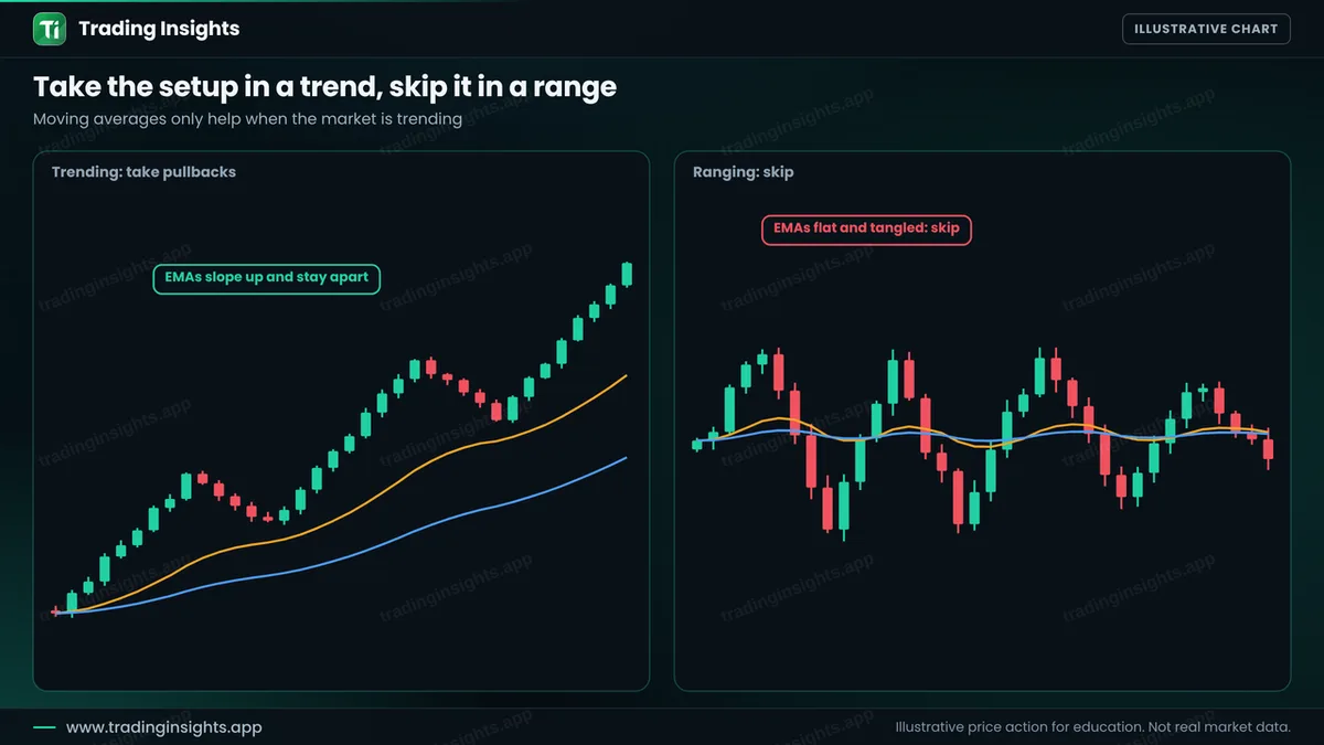 Two panels: a trending market where the EMAs slope up and stay apart, and a ranging market where the EMAs are flat and tangled together