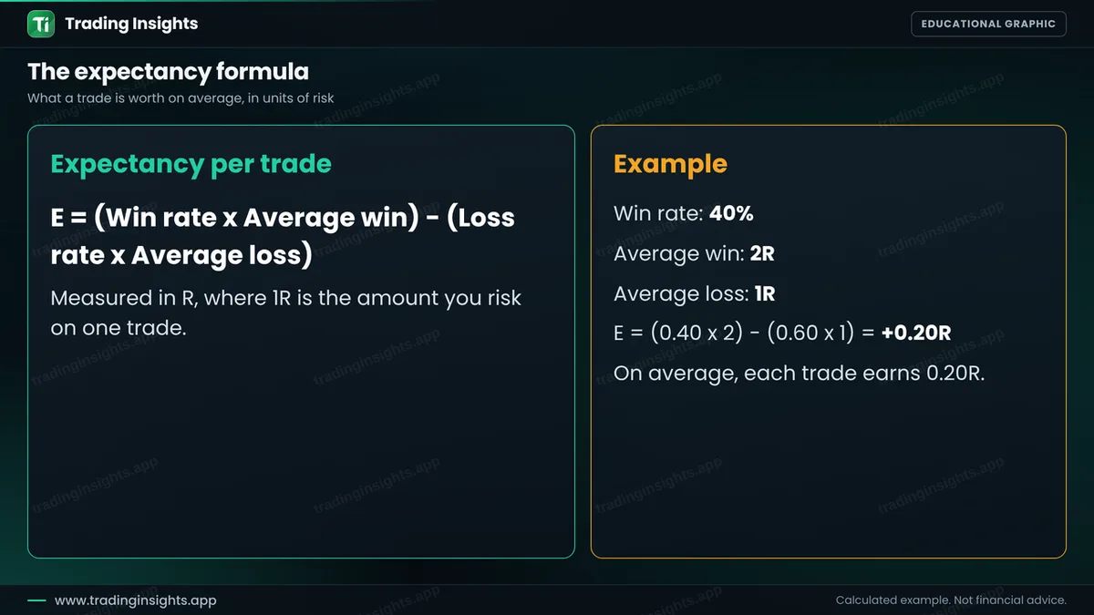 The expectancy formula: win rate times average win minus loss rate times average loss, with an example of a 40 percent win rate, a 2R average win and a 1R average loss giving plus 0.20R