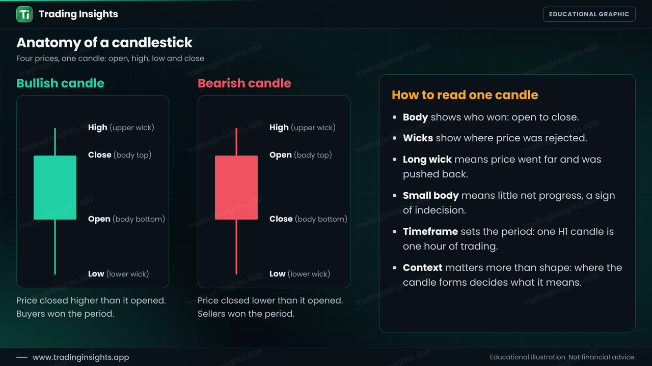 Diagram of a bullish and a bearish candlestick with the open, high, low and close labelled, plus notes on how to read the body and wicks
