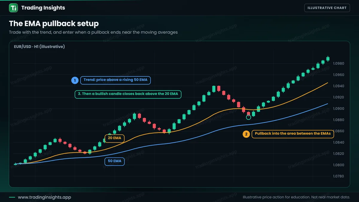 EUR/USD H1 chart in an uptrend with a 20 EMA and a 50 EMA, a pullback into the area between them, and a bullish candle closing back above the 20 EMA
