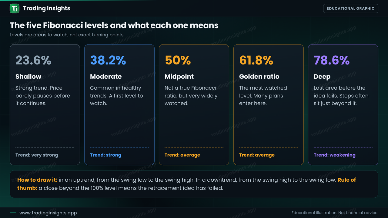 Five cards explaining the Fibonacci levels 23.6, 38.2, 50, 61.8 and 78.6 percent, with a note on how to draw the tool in an uptrend and a downtrend