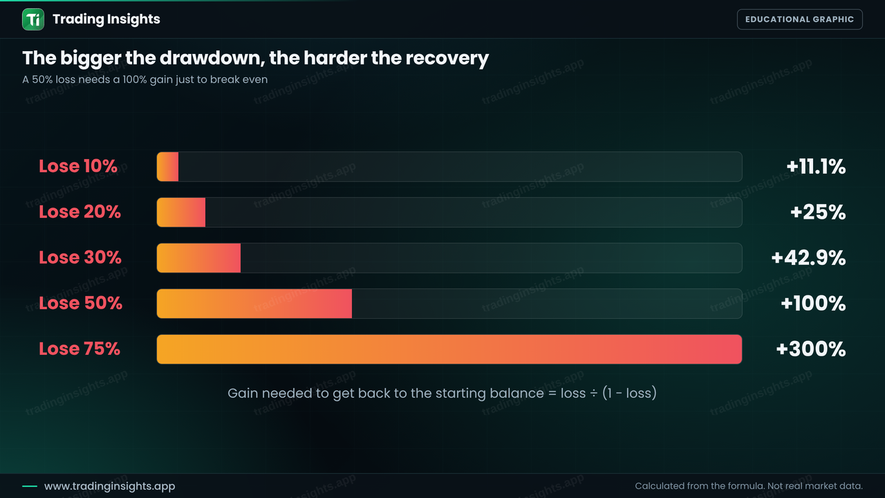 Bar chart showing the gain needed to recover from a drawdown: 10 percent needs 11.1 percent, 20 percent needs 25 percent, 30 percent needs 42.9 percent, 50 percent needs 100 percent and 75 percent needs 300 percent