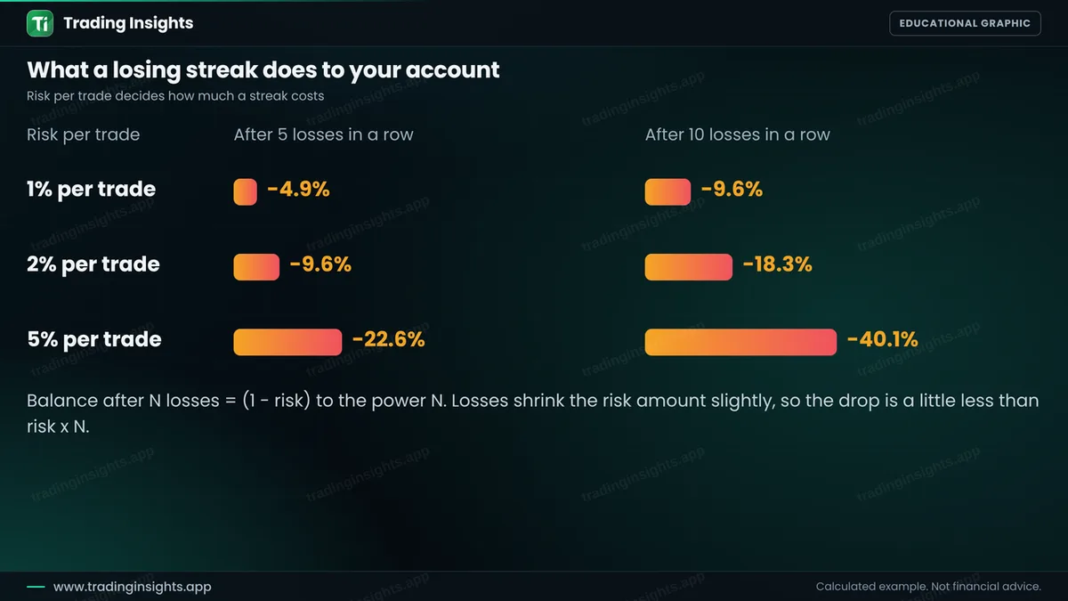 Bar chart of the account drop after 5 and 10 losses in a row: 4.9 and 9.6 percent at 1 percent risk, 9.6 and 18.3 percent at 2 percent risk, 22.6 and 40.1 percent at 5 percent risk