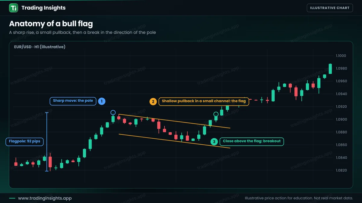 EUR/USD H1 chart showing a flagpole of 92 pips, a small downward sloping channel marked as the flag, and a candle closing above the upper line as the breakout