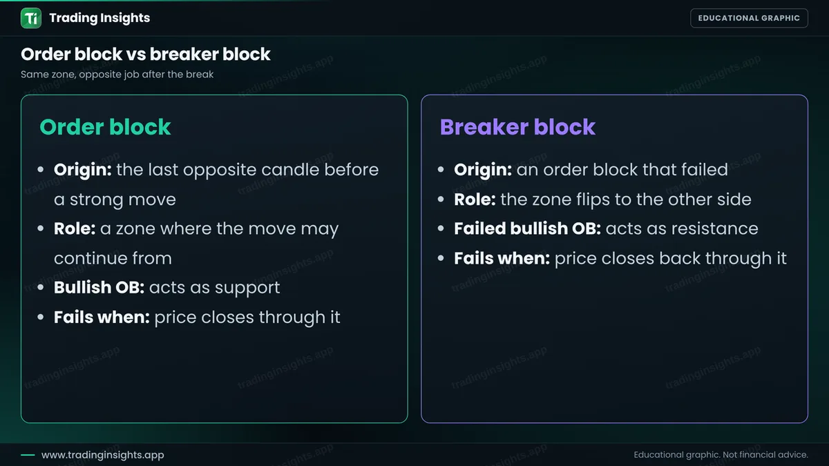 Two panels showing the same zone: as a bullish order block that holds price up, and as a bearish breaker block after the break that holds price down