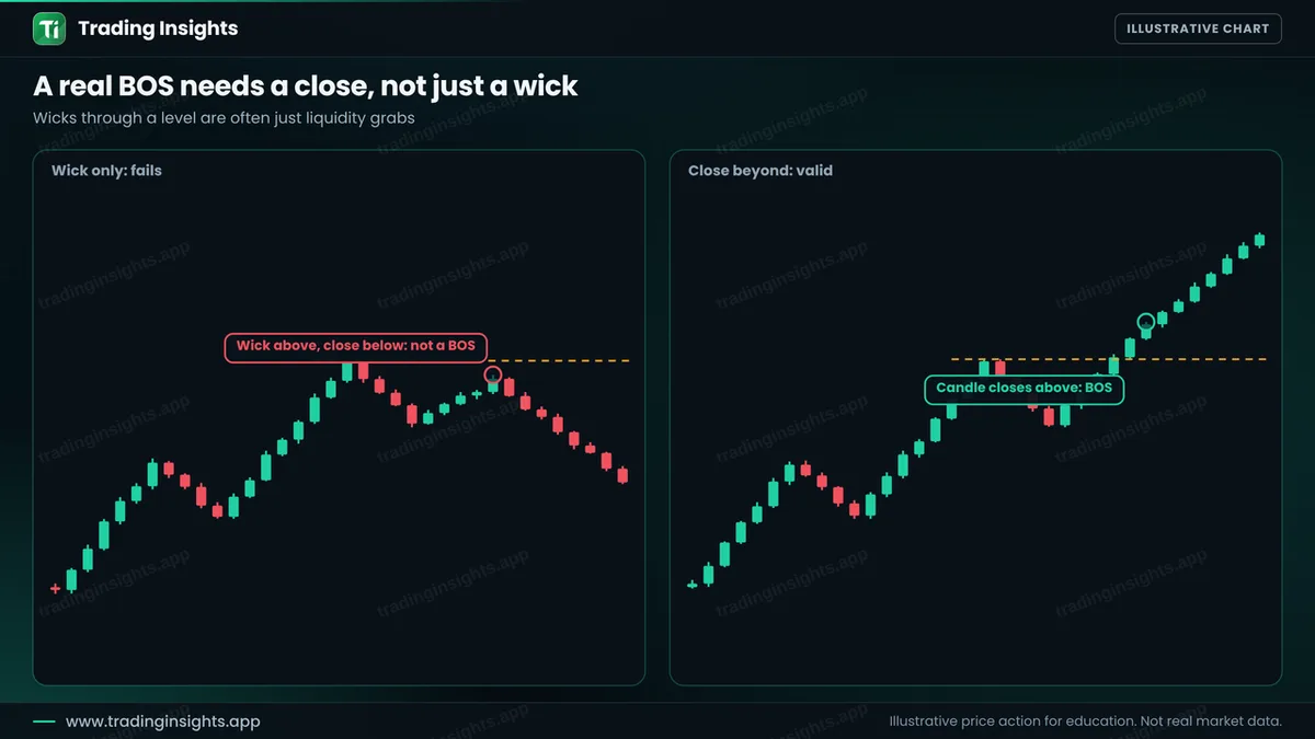 Two panels: a candle with a wick above the high but closing below, marked as not a BOS, and a candle that closes above the high, marked as a valid BOS