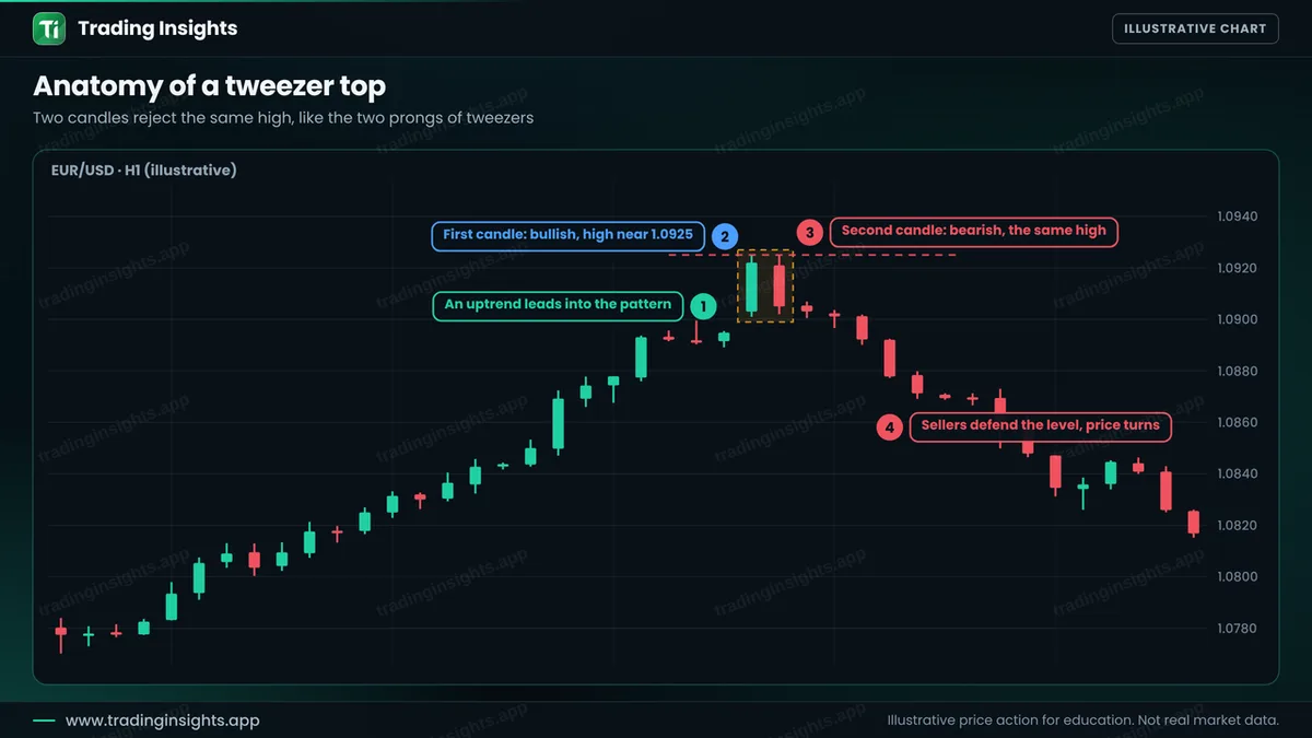 EUR/USD H1 chart of an uptrend ending in a tweezer top, with a bullish candle and a bearish candle sharing the same high near 1.0925 and a drop afterward