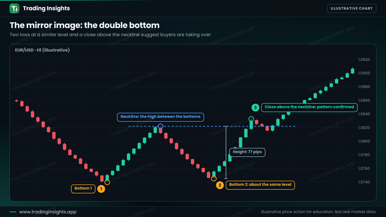 EUR/USD H1 chart of a double bottom with two lows at a similar level, a neckline at the high of the bounce, a break above the neckline and a pattern height of 77 pips