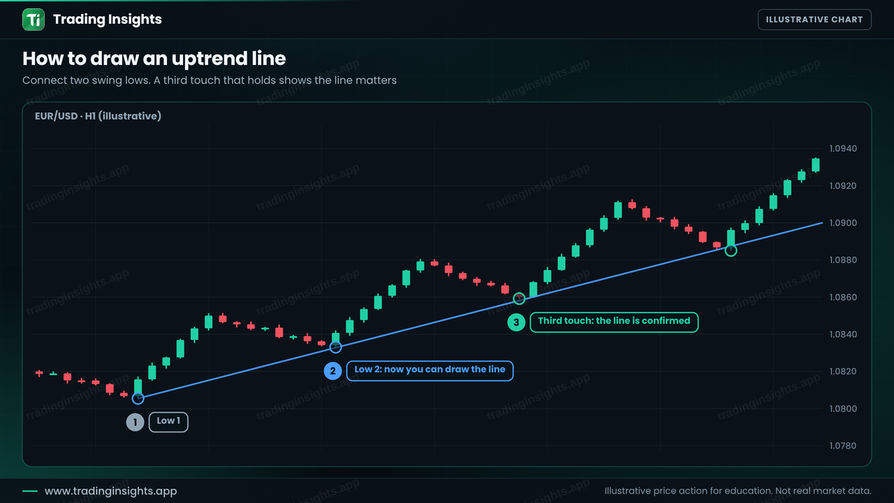 EUR/USD H1 uptrend chart with an ascending trend line drawn through three swing lows, each touch marked with a numbered circle